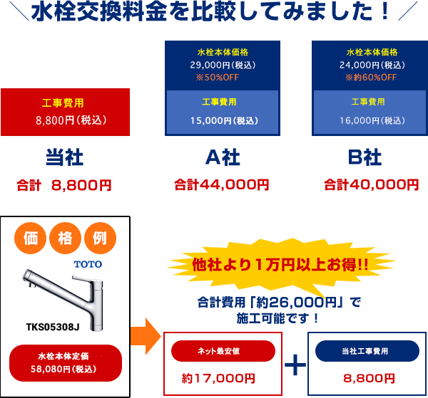 東京の水栓・蛇口・水道工事の業者｜格安・交換・取り付けのことなら「水99」へ