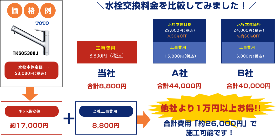 東京の水栓・蛇口・水道工事の業者｜格安・交換・取り付けのことなら「水99」へ